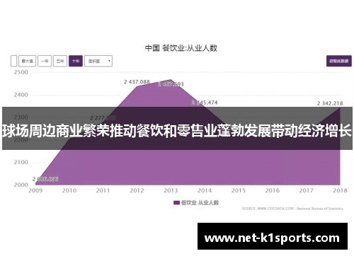 球场周边商业繁荣推动餐饮和零售业蓬勃发展带动经济增长